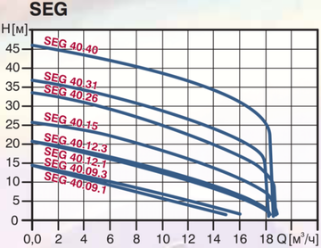 Канализационный насос SEG 40.40.Ex.2.50B