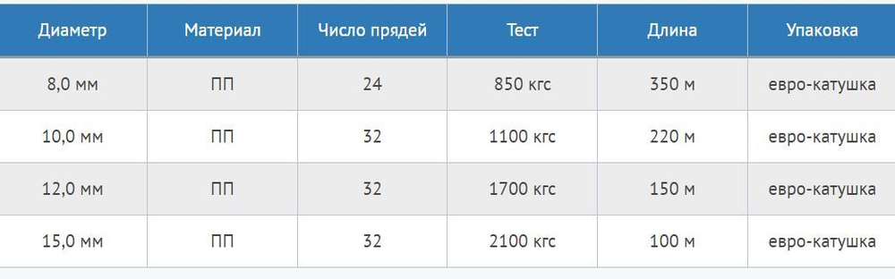 Шнур плетеный Петроканат СТАНДАРТ 15,0 мм (100 м) черный, еврокатушка