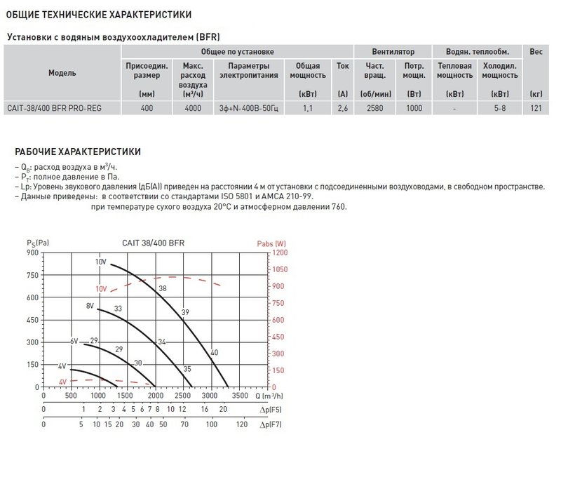 Компактная приточная установка Soler Palau CAIT-38/400 BFR PRO-REG
