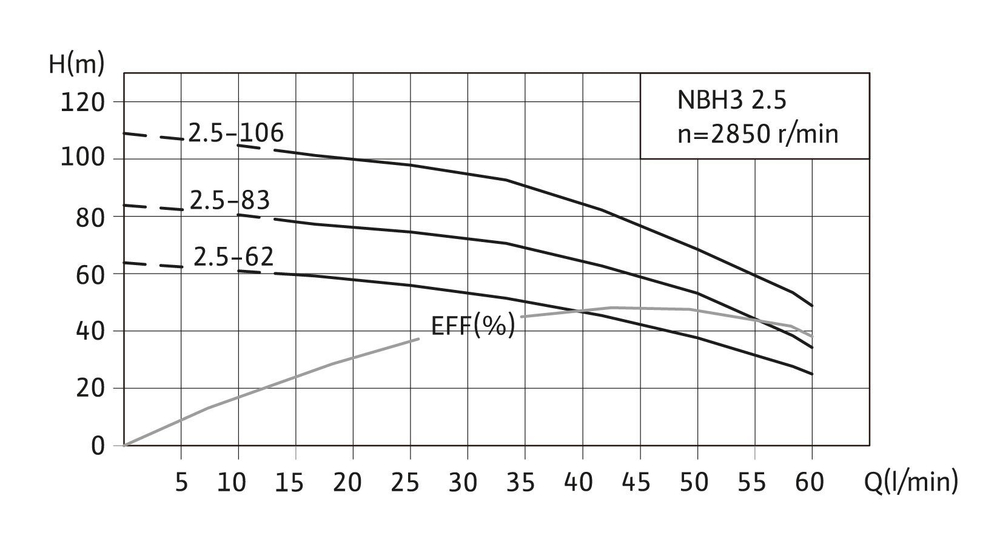 Скважинный насос Wilo Native NBH3 2.5-62