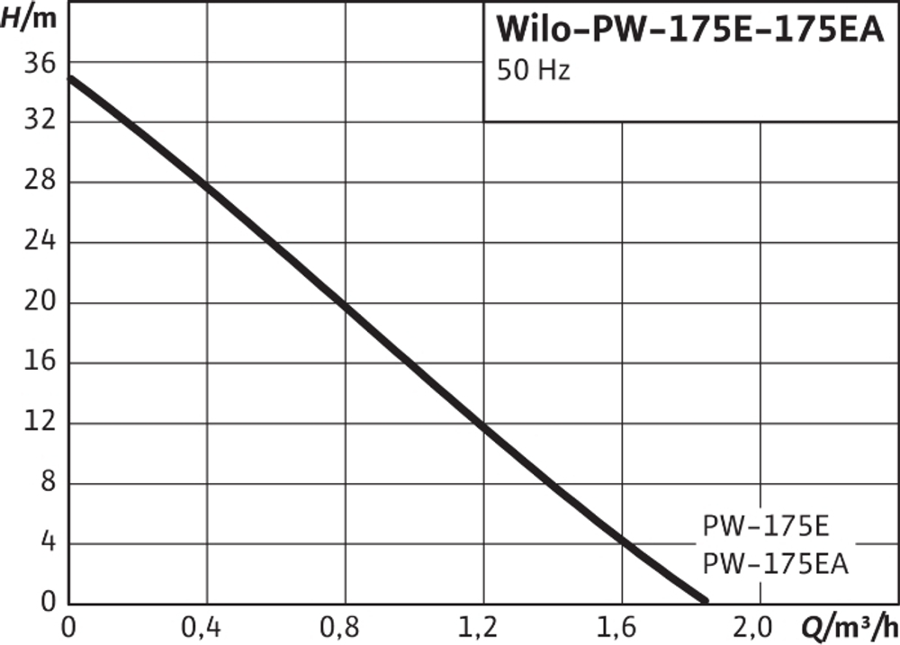 Насос WILO PW-175EA