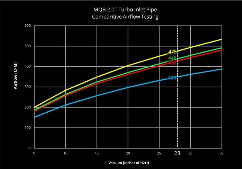 Впускной патрубок 034Motorsport MQB VW/Audi/Seat/Skoda Gen3 EA888 1.8/2.0T Turbo Inlet Pipe/Hose Power Bundle