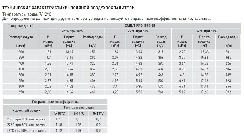 Компактная приточная установка Soler Palau CAIB-08/250 BCFR PRO-REG