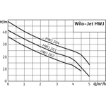Станция насосная WILO HWJ-204-EM-R