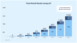 E-Retail Media: 1,3 трлн рублей к 2027 году и четыре вектора роста