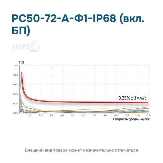 РС50-72-А-Ф1-IP68 (вкл. БП)