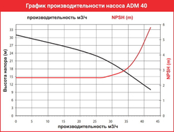 График производительности насоса AlphaDynamic ADM 40