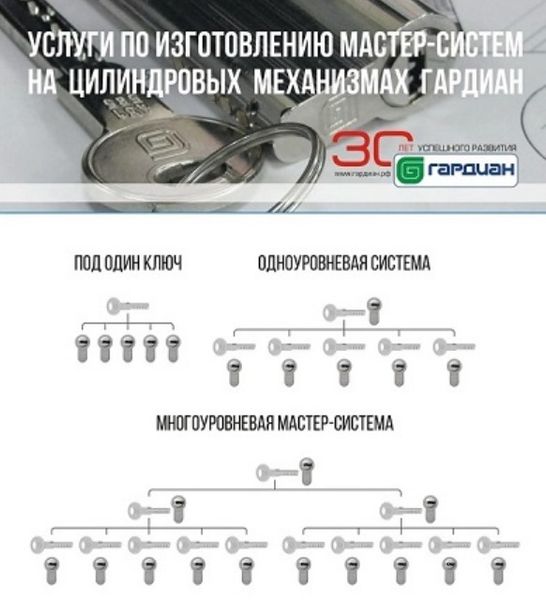Мастер-системы на базе цилиндровых механизмов Гардиан Мастер-системы на базе цилиндровых механизмов Гардиан