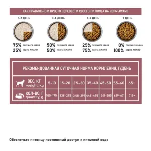 Сухой корм AWARD Special Care Weight Control для взрослых собак всех пород для контроля веса со свежим мясом индейки