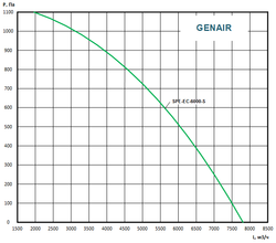 Приточно вытяжная установка GENAIR-SPE-6000-EC-38-S