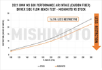 Система холодного впуска Mishimoto BMW G8x M2/M3/M4 Performance Intake - Carbon Fiber Gloss