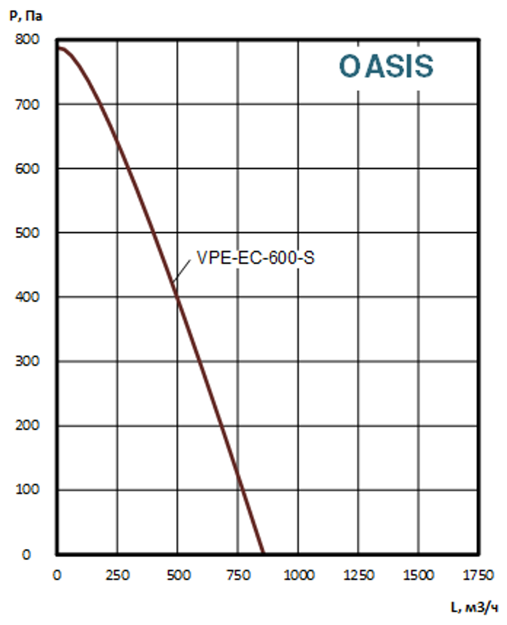 Приточно-вытяжные установки OASIS-VPE-EC-600-3.0-S