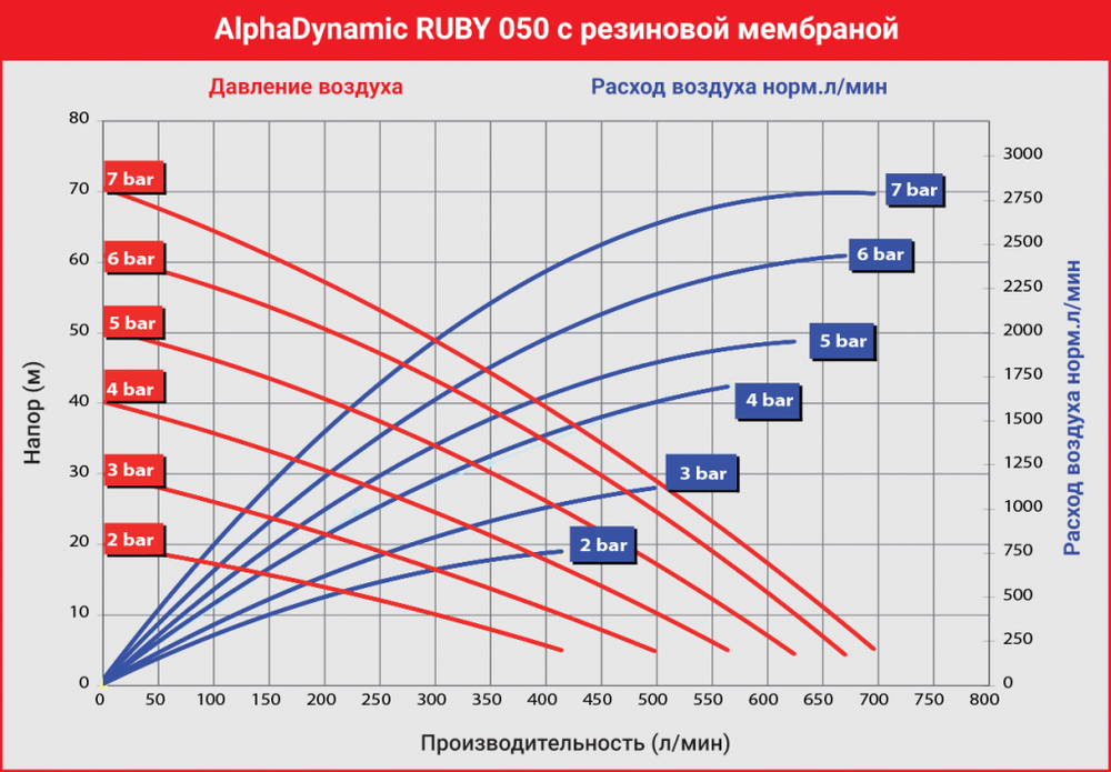 AlphaDynamic Ruby 050 - мембранный пневматический насос