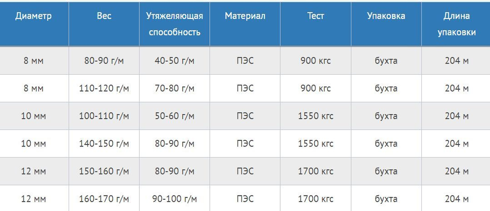 Канат утяжеляющий POLYTEX 8,0 мм, 110-120 г/м, 204 м, бухта