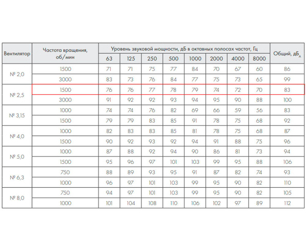 ВР 280-46-2,5 0,75кВт*1500 об/мин правый радиальный вентилятор