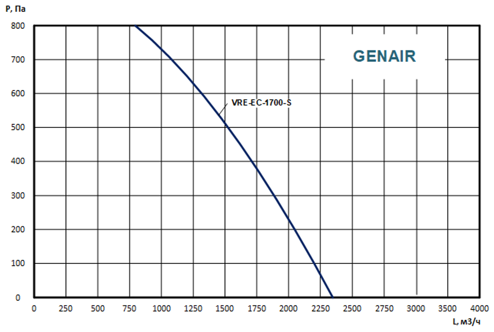 Приточно вытяжная установка GENAIR-VRE-1700-EC-W-S