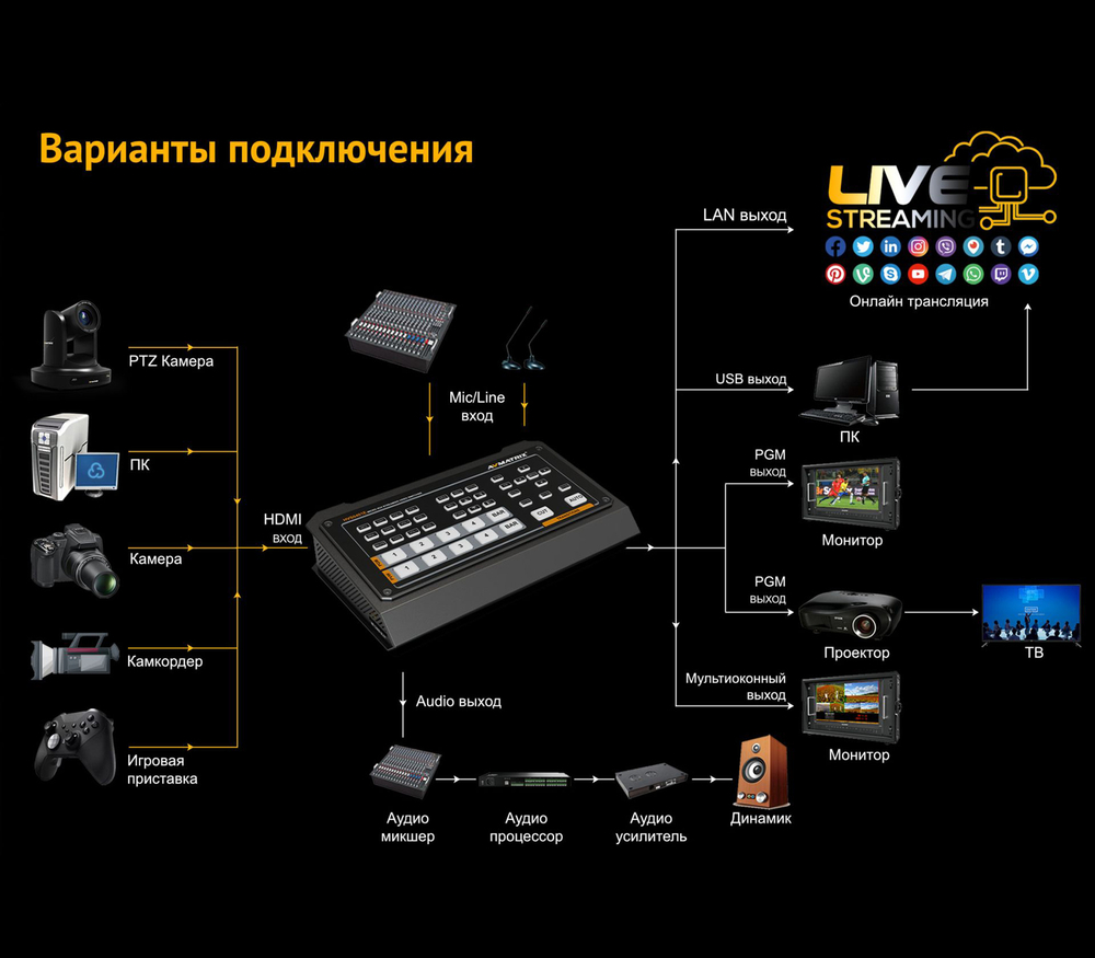 Видеомикшер AvMatrix HVS0401E, компактный, стример, 4CH, HDMI/DP, USB/LAN