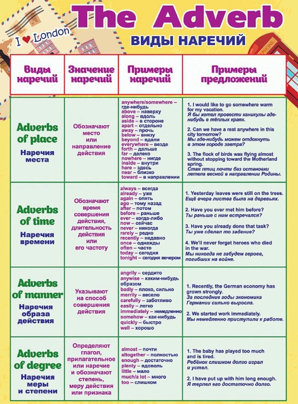 Комплект плакатов "Наречие в английском языке", 4 плаката с методическим сопровождением