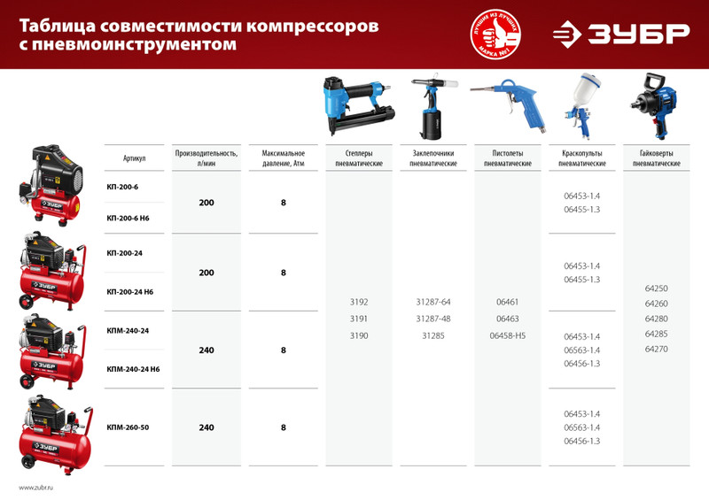 ЗУБР 200 л/мин, 24 л, 1500 Вт, 6 предметов, безмасляный компрессор (КП-200-24 Н6)