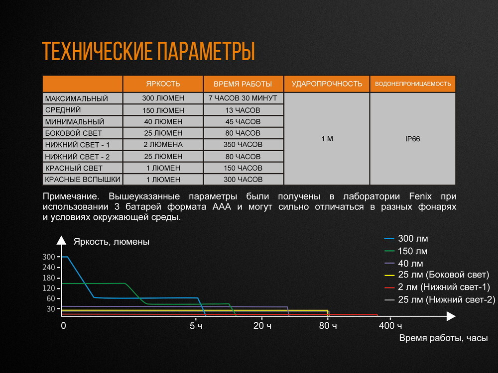 Фонарь Fenix CL23 красный