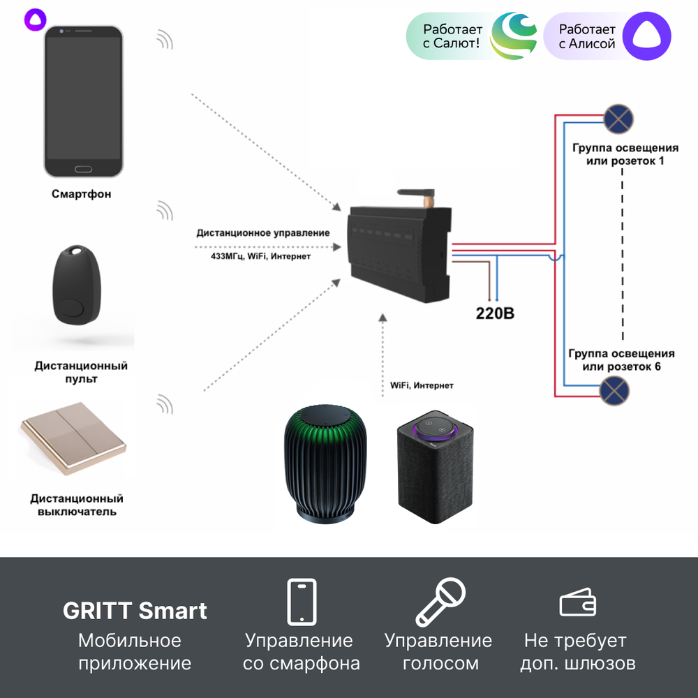 Умный блок радиореле 433 + WiFi GRITT EnCore 6.0WF с управлением со смартфона EC180006WF