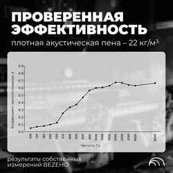 Акустический поролон, Волна, BEZEHO, 30х1000х2000мм