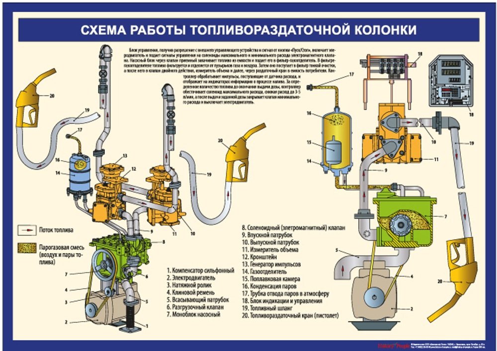 Оборудование автозаправочной станции