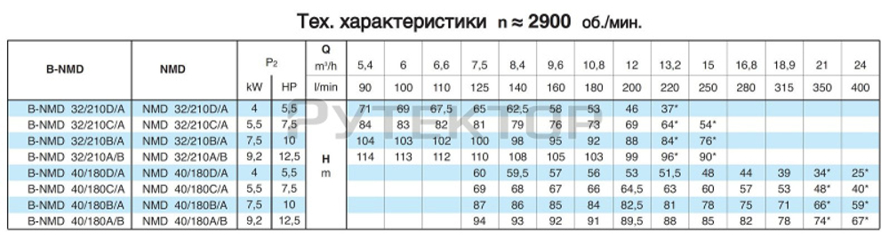 Насосный агрегат моноблочный резьбовой Calpeda NMD 32/210B 400/690/50 Hz