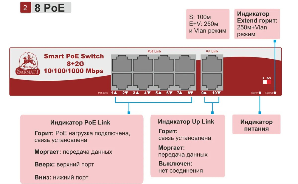 Коммутатор Sarmatt SR-PS0821GBL PoE, 10 LAN-портов, 2 uplink, 8 PoE-портов