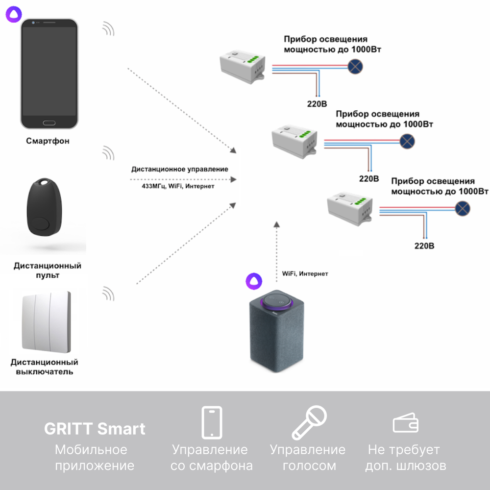 Умный беспроводной выключатель GRITT Space 3кл. серебристый комплект: 1 выкл. IP67, 3 реле 1000Вт 433 + WiFi с управлением со смартфона, S181330GRWF