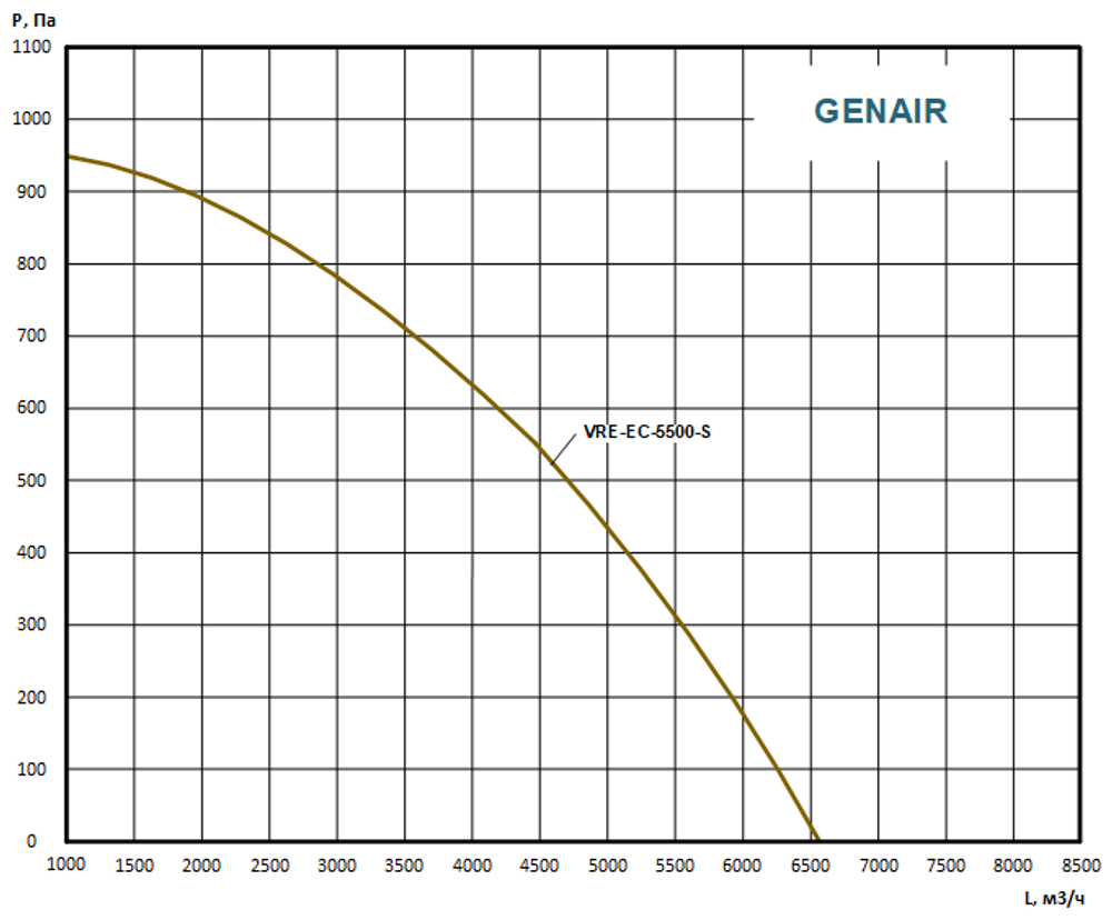 Приточно вытяжная установка GENAIR-VRE-5500-EC-13.5-S