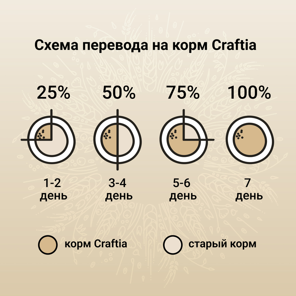 Сухой корм CRAFTIA NATURA для взрослых собак миниатюрных и мелких пород из лосося с сельдью 2 кг