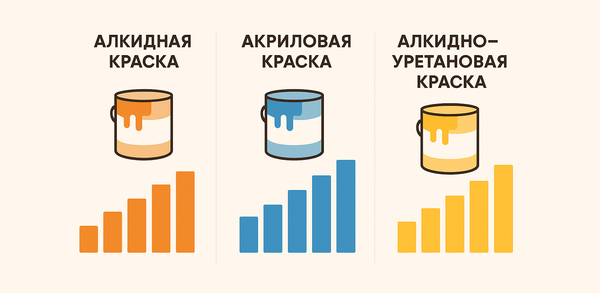 Таблица совместимости акриловых, алкидных и алкидно-уретановых красок