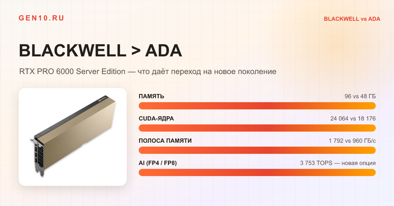 NVIDIA RTX PRO 6000 Blackwell Server Edition: что изменилось по сравнению с RTX 6000 Ada и стоит ли переходить