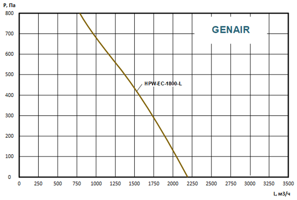 Приточно-вытяжная установка GENAIR-HPW-1800-EC-S