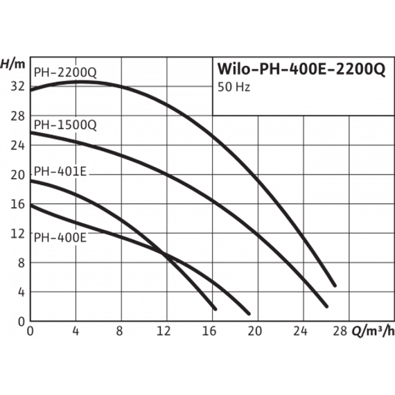 Циркуляционный насос Wilo PH-401E 06062