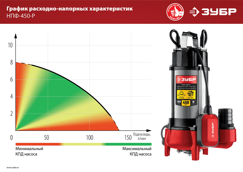 Насос фекальный с режущим механизмом ЗУБР НПФ-450-Р