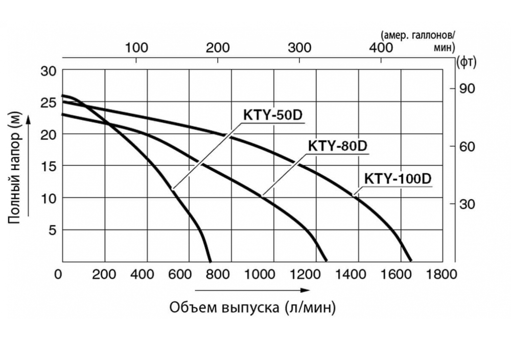 Мотопомпа дизельная для сильнозагрязненных вод Koshin KTY-50D 100545642
