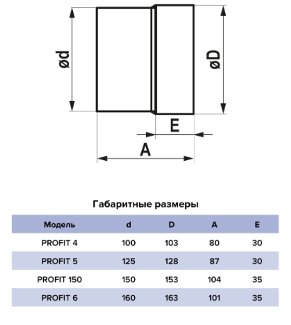 Вентилятор осевой канальный вытяжной низковольтный D125 //пр-ль ERA// арт.  PROFIT 5 12V // ш/к 4605098013916