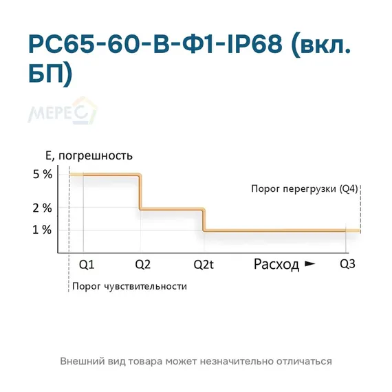 РС65-60-В-Ф1-IP68 (вкл. БП)