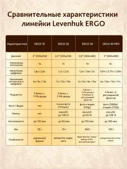 Лупа цифровая Levenhuk ERGO 10 сравнительная характеристика линейки