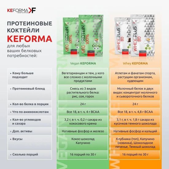 Протеиновый коктейль WHEY PLUS 80 (капучино) Keforma