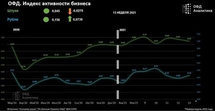 Аналитический центр Первого ОФД представляет Индекс активности розничного бизнеса от 5.04.2021