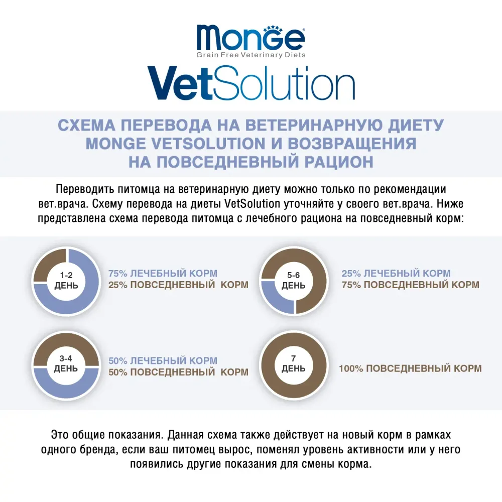 Диетический корм Monge VetSolution Dog Dermatosis для собак при заболеваниях кожи