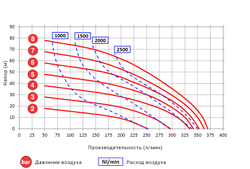 Argal DDE SPN 400 - мембранный пневматический насос