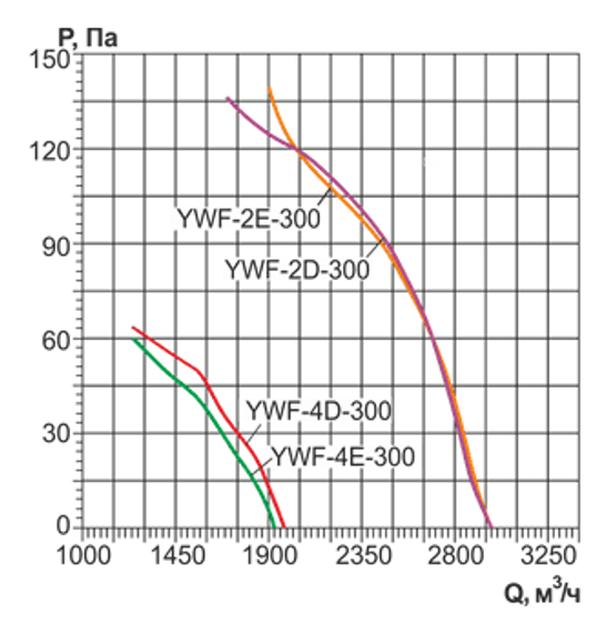 Осевой вентилятор с защитной решеткой Ровен YWF(K)2E-300-B-Z (Axial fans) нагнетание