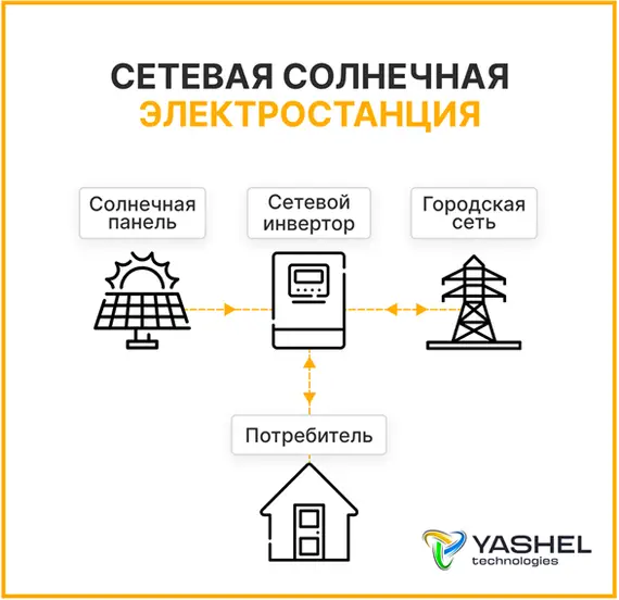 Сетевая солнечная электростанция 100кВт «ГРИД-СОЛАР 100К»