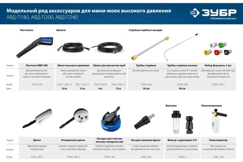 Насадка грязевая фреза ЗУБР Миг-280 для минимоек с пистолетом 70404-280