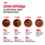 Royal Canin Rottweiller Adult Ротвейлер Эдалт Корм сухой для взрослых собак породы Ротвейлер от 18 месяцев 12кг