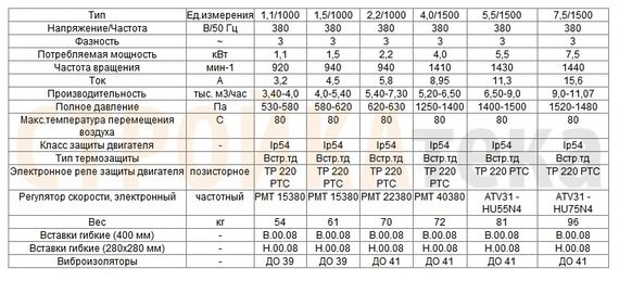 Вентилятор радиальный ВЦ 14-46 (ВР-280-46) №4,0 (2,2кВт/1000об) Среднего давления